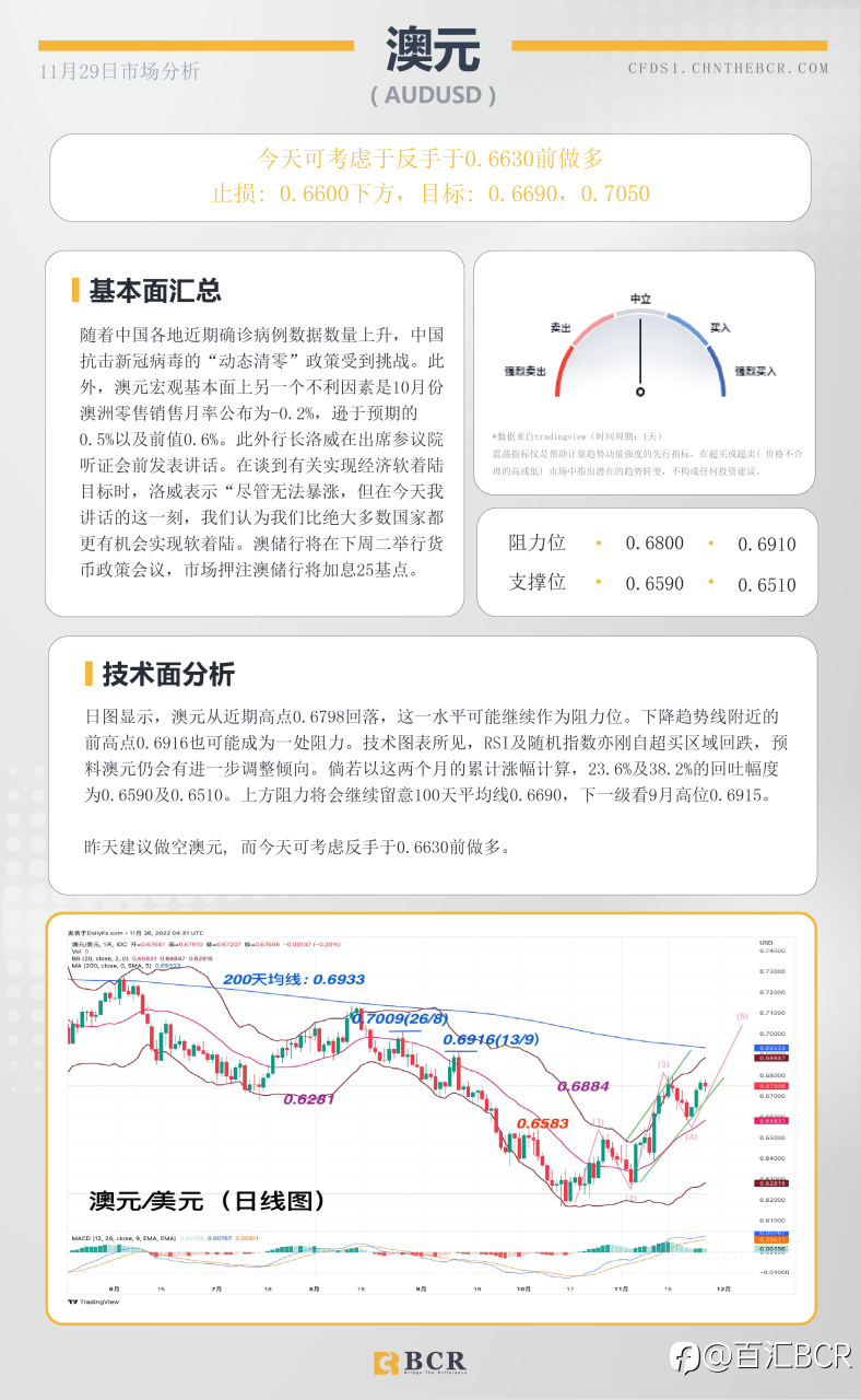 BCR每日早评及分析- 2022年11月29日