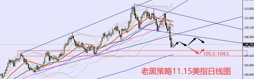 老黑策略：11.15外汇、黄金、原油分析策略