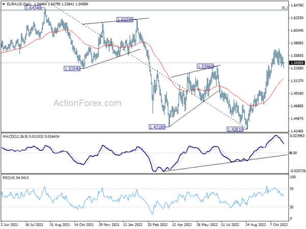 EUR/AUD Daily Outlook