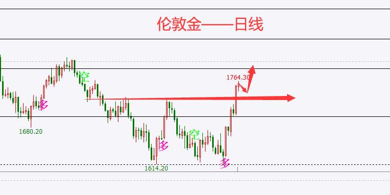 杜家升：黄金涨势如虹，多头有望延续至1787