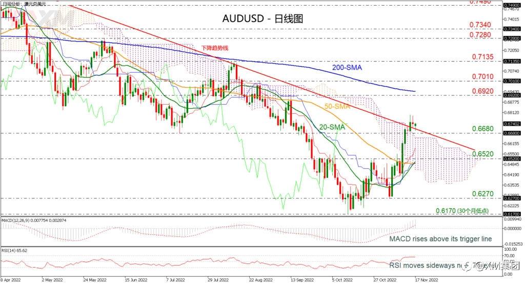 技术分析 – AUDUSD在下降趋势线上方疲软