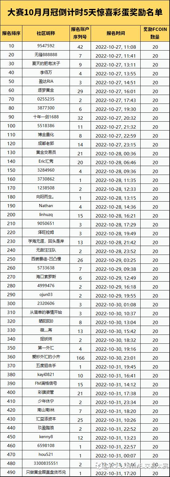 大赛惊喜彩蛋奖励名单出炉