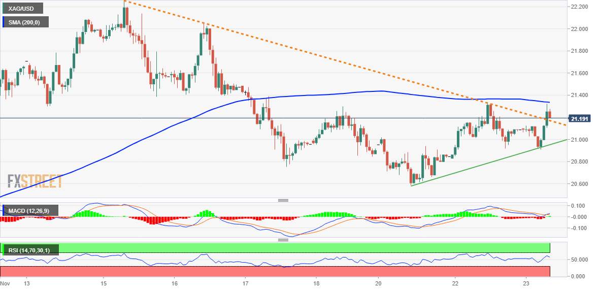 Phân tích giá bạc: Phe đầu cơ giá lên XAG/USD tìm cách giành quyền kiểm soát, chờ vượt đường SMA 200 giờ