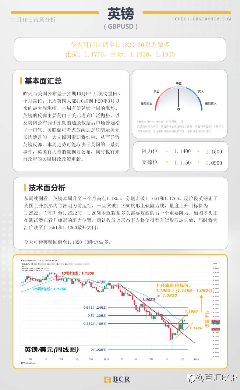 BCR每日早评及分析- 2022年11月16日