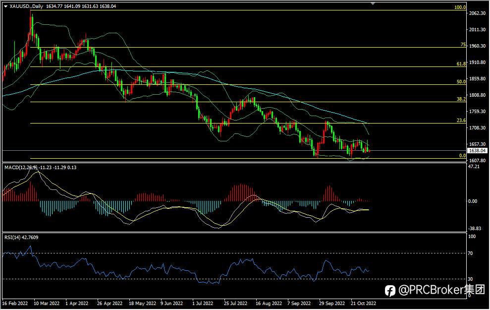 PRCBroker：20221103今日汇评