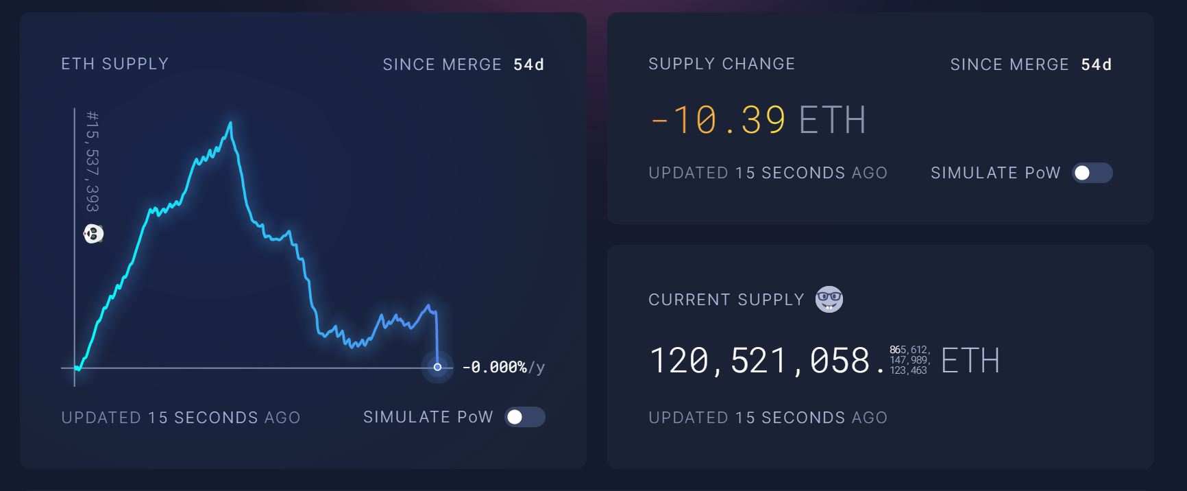 Ethereum (ETH) đạt trạng thái giảm phát, đốt toàn bộ coin đã sinh ra kể từ The Merge