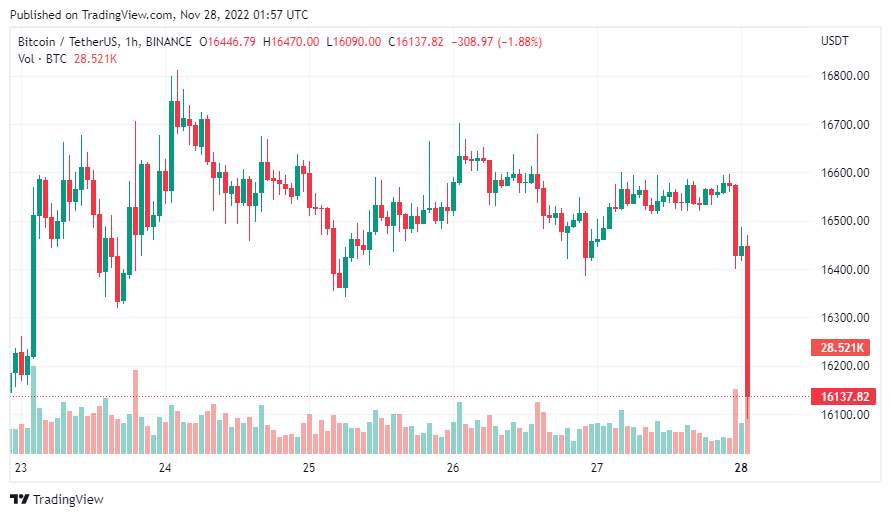 Giá Coin hôm nay 28/11: Bitcoin tiến sát $ 16.000, altcoin kết thúc tuần trong sắc xanh khi các nhà phân tích dự đoán đáy của thị trường gấu đã gần kề