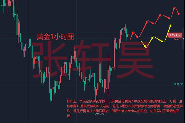张轩昊：由鹰转鸽！美联储打算尽快减小加息幅度？黄金重拾信心冲击1760