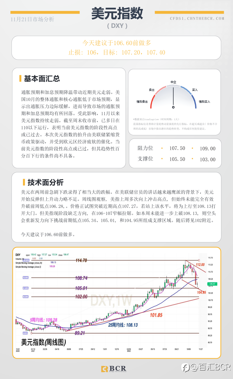 BCR每日早评及分析- 2022年11月21日