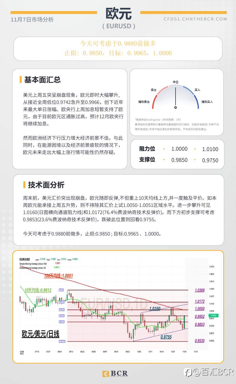 BCR每日早评及分析- 2022年11月7日
