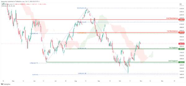 Technical Outlook and Review