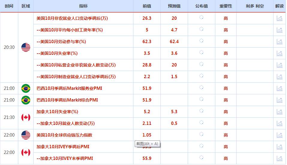 CWG资讯：美元强势上涨，英国加息英镑大幅下跌，关注今晚美国非农