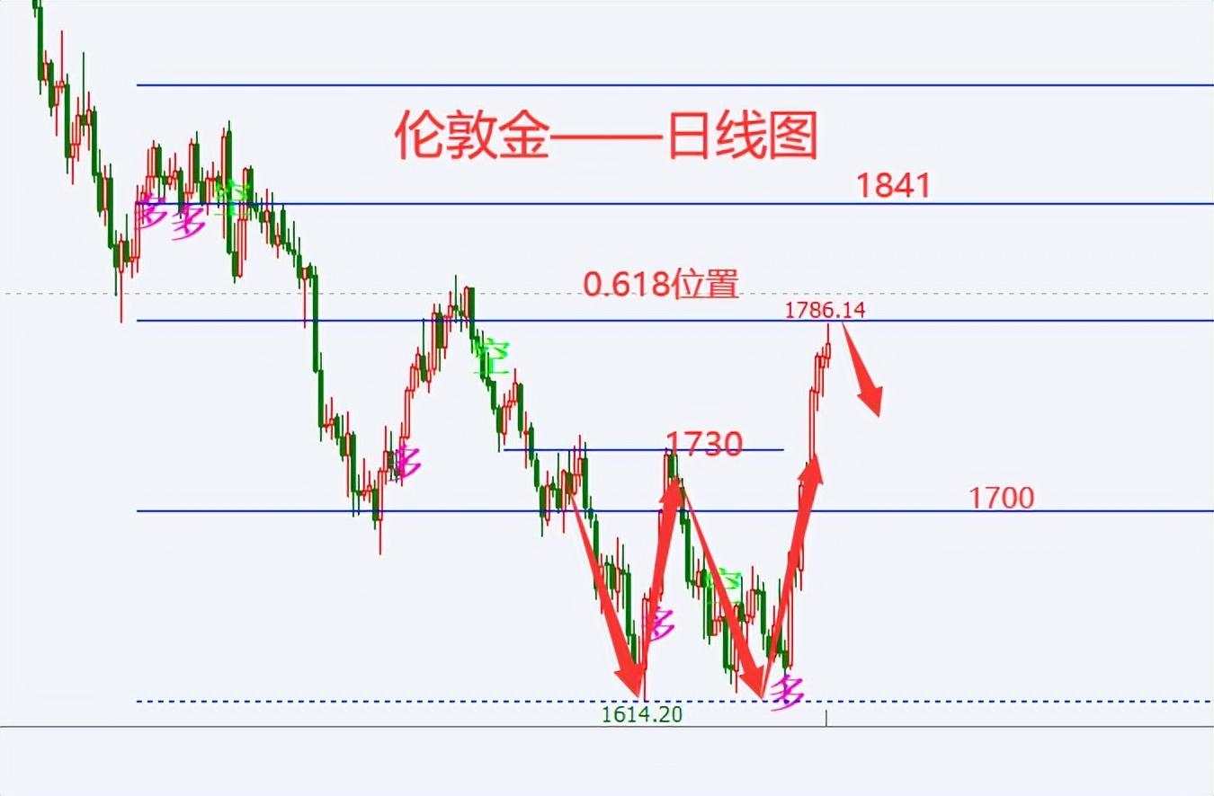 杜家升：恐怖数据零售销售月率来袭，黄金或迎来下跌