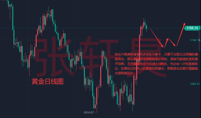张轩昊：美国零售仍强劲!美联储刹车尚需时日!现货黄金下跌?回调有限