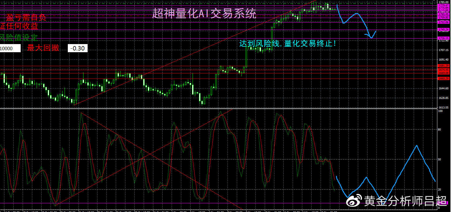 （黄金分析师吕超）多空分歧加大，金价进入回调档