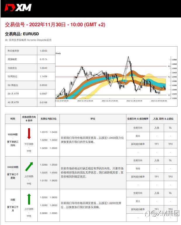 11/30 交易信号 - EURUSD