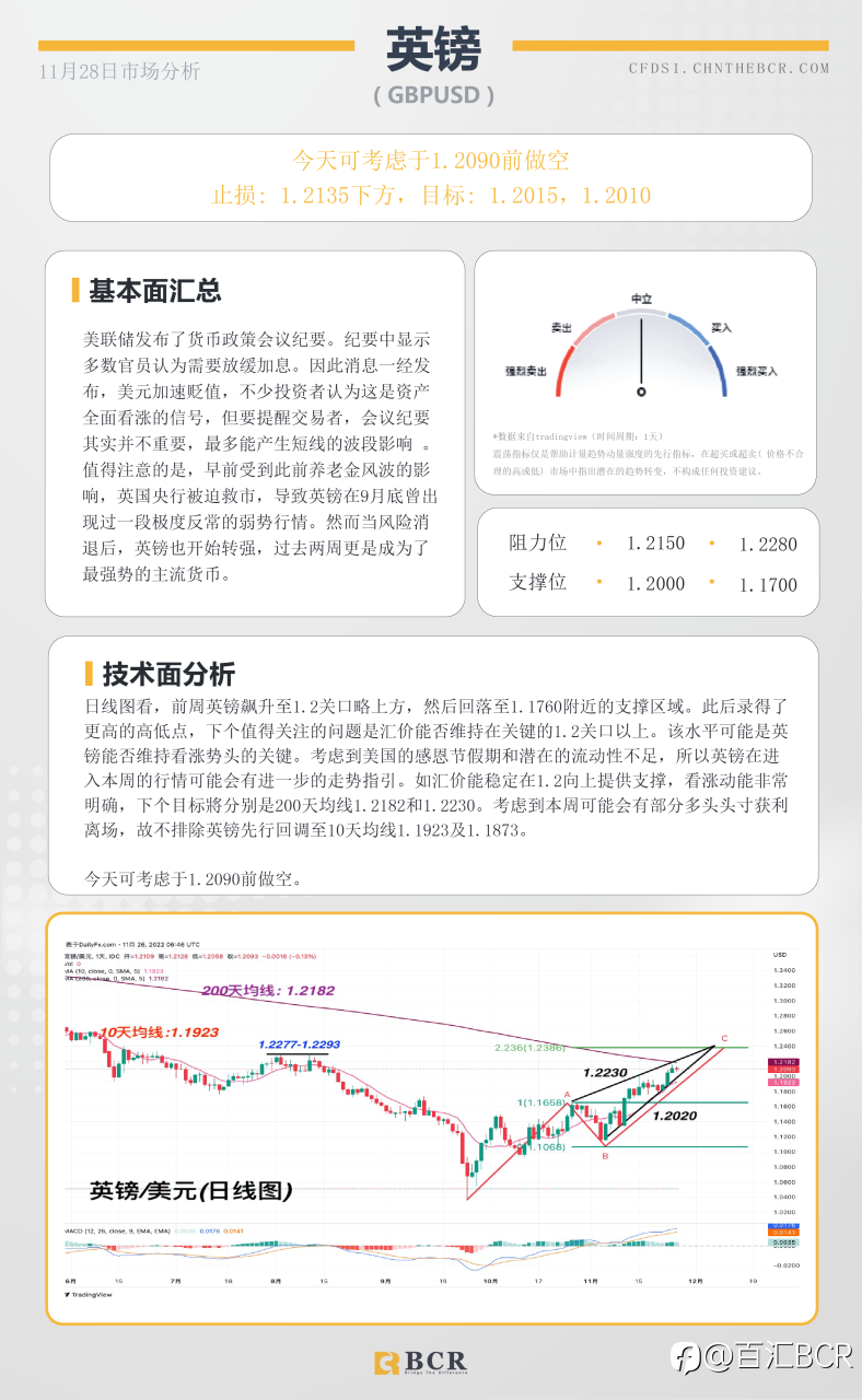 BCR每日早评及分析- 2022年11月28日