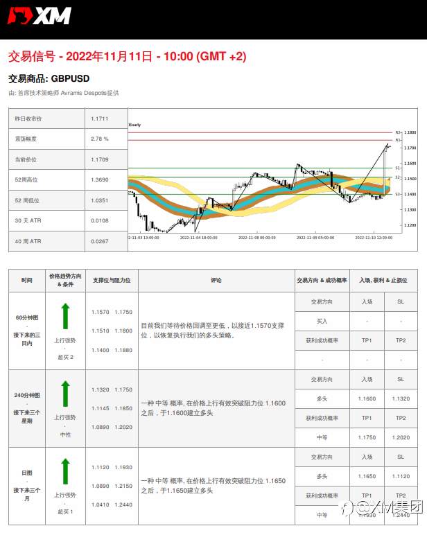 11/11 交易信号 - GBPUSD
