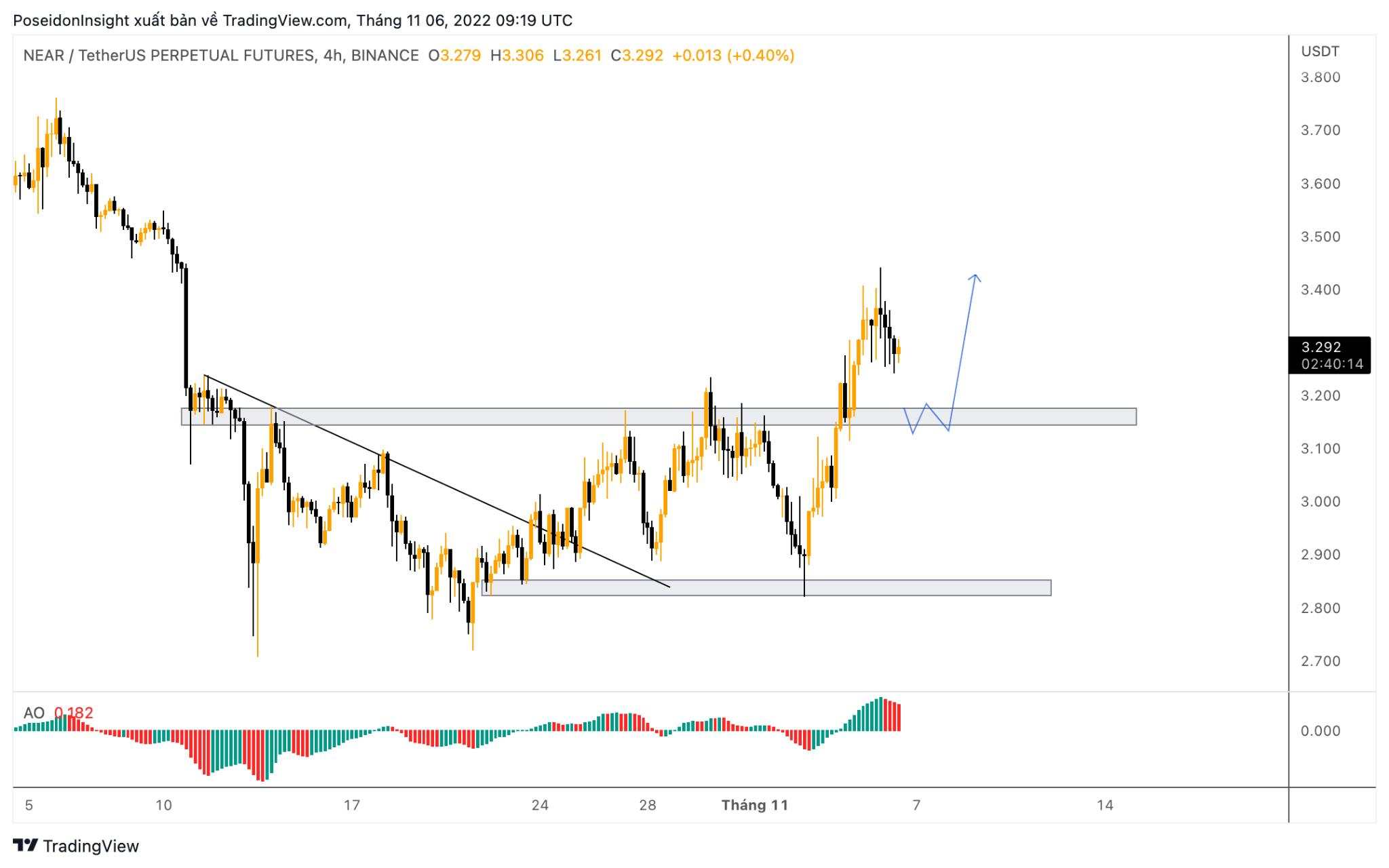 68 Trading Plan (07/11 – 14/11/2022) – Liệu chúng ta đã tìm được đáy Bitcoin?