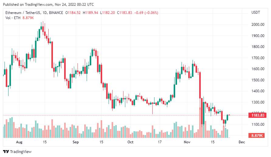 Giá Coin hôm nay 24/11: Bitcoin giữ vững $ 16.500, altcoin đồng loạt tăng điểm khi biên bản cuộc họp từ Fed ủng hộ việc nâng lãi suất chậm hơn