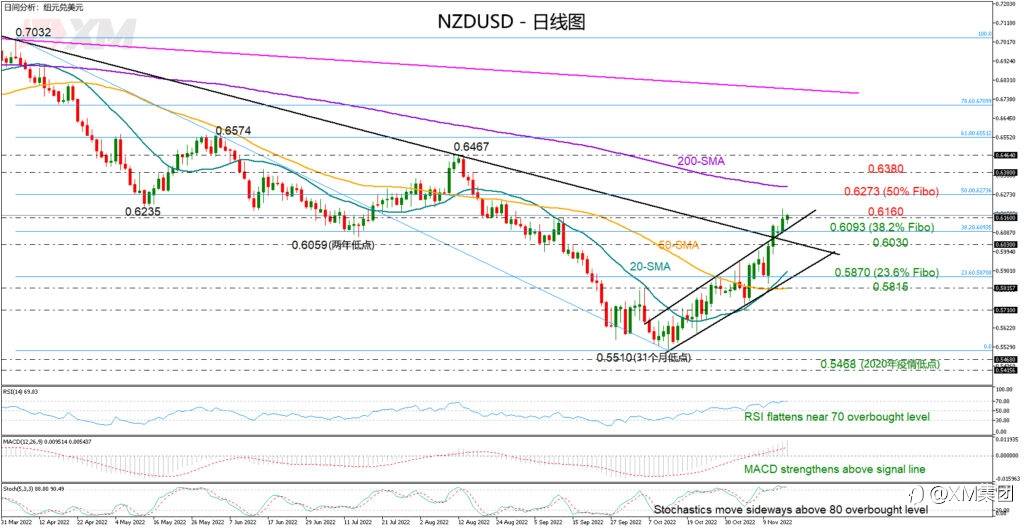 技术分析 – NZDUSD在9月高点附近巩固涨势