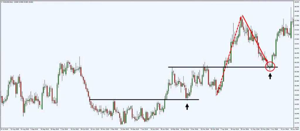 Hướng dẫn cách giao dịch theo xu hướng (Trend Trading) trong Forex và Chứng khoán