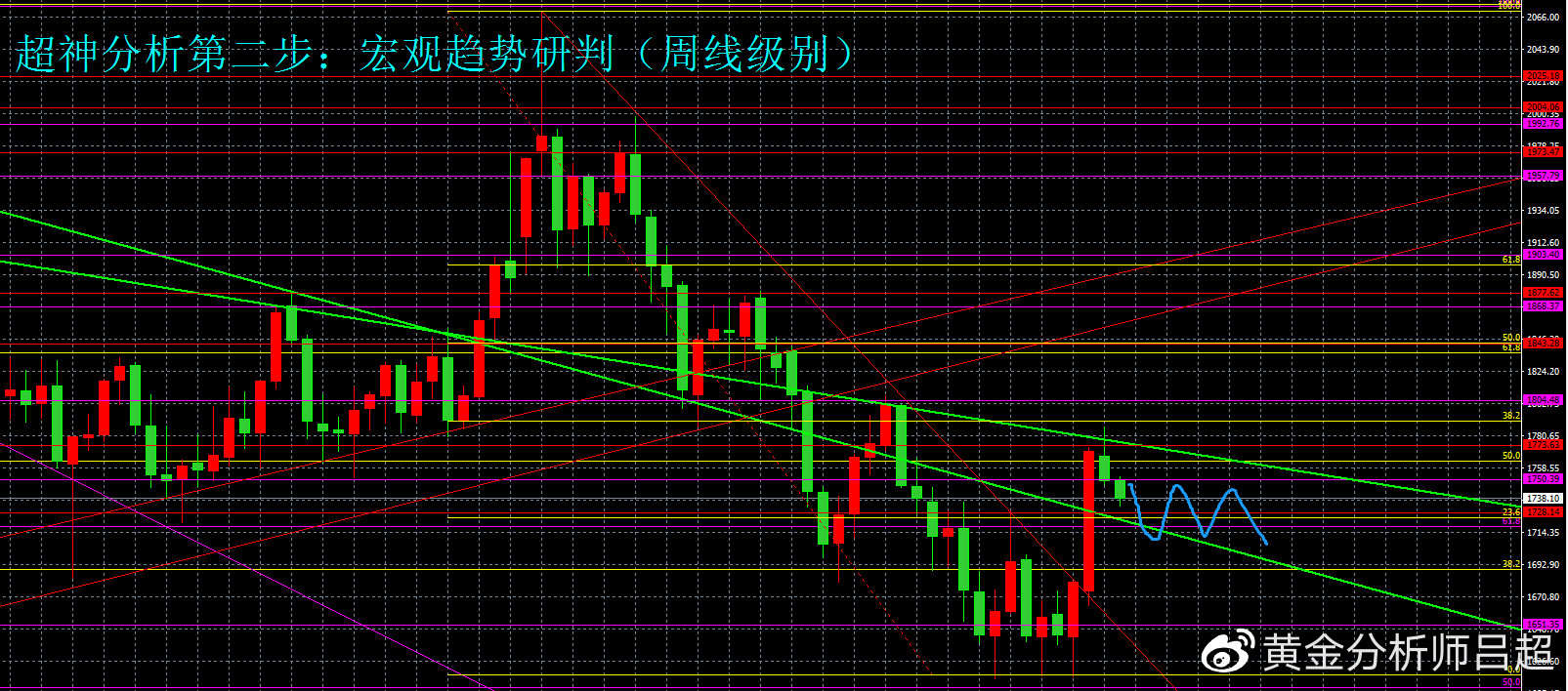 （黄金分析师吕超）金价四连阴，短期或加速回落