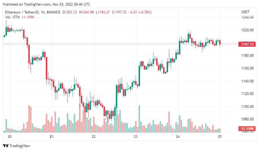 Giá Coin hôm nay 25/11: Bitcoin xoay quanh mức $ 16.500, altcoin đi ngang khi trader củng cố mục tiêu đáy cục bộ tại $ 12.000
