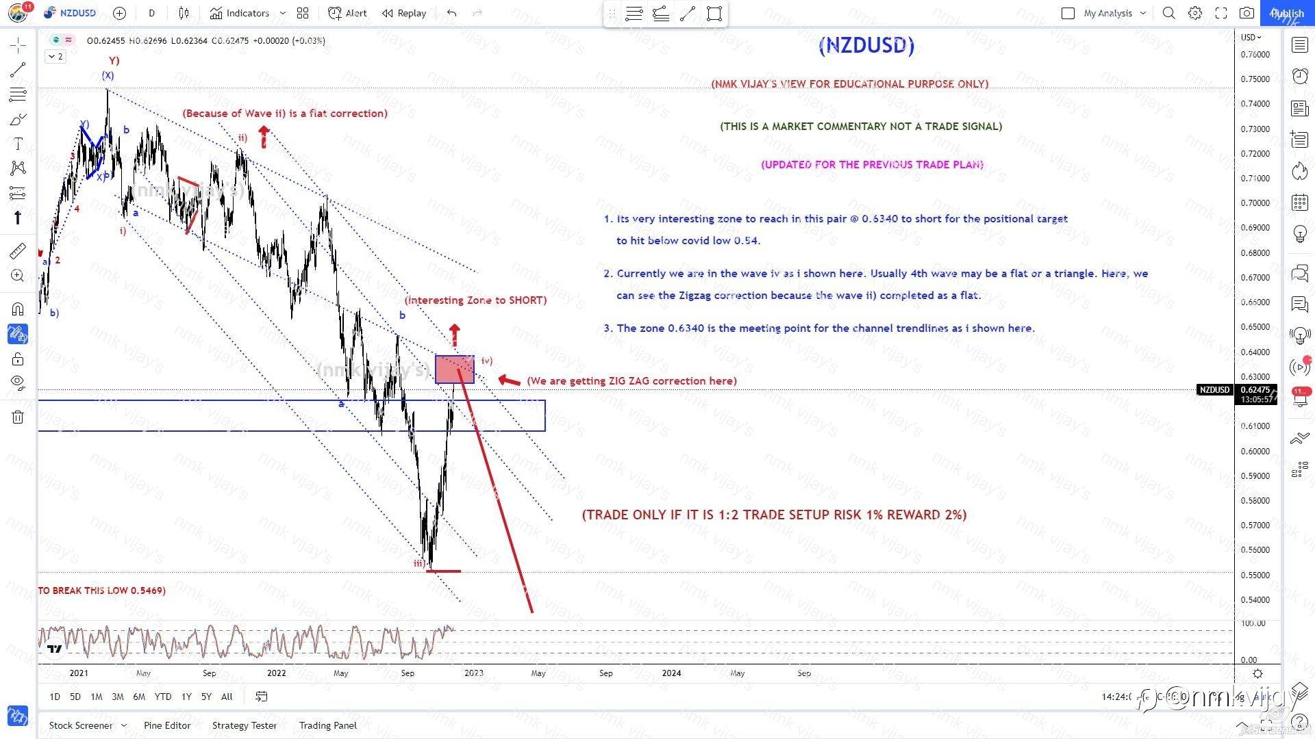 NZDUSD-Interesting spot to watch 0.6340 to SHORT ?