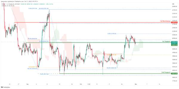Technical Outlook and Review