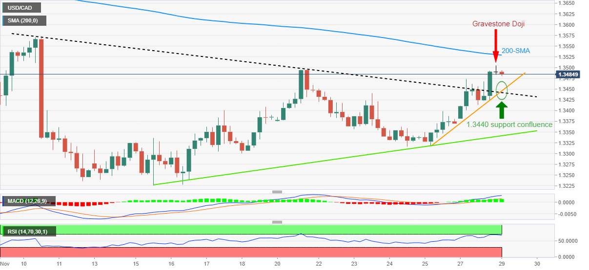 Phân Tích Giá USD/CAD: Mô Hình Nến Doji Bia Mộ, RSI Quá Mua Làm Nổ Bật Hợp Lưu Hỗ Trợ 1,3440