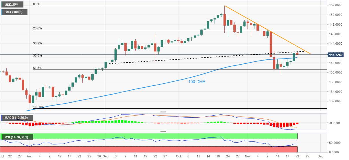 Phân tích giá USD/JPY: Đà thoái lui cần xác thực từ mức 141,00