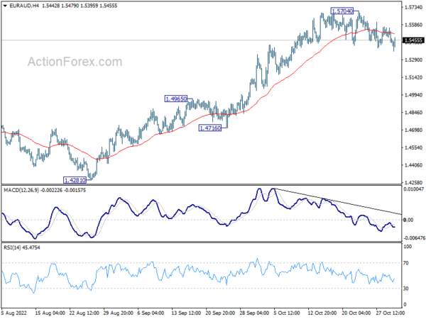 EUR/AUD Daily Outlook