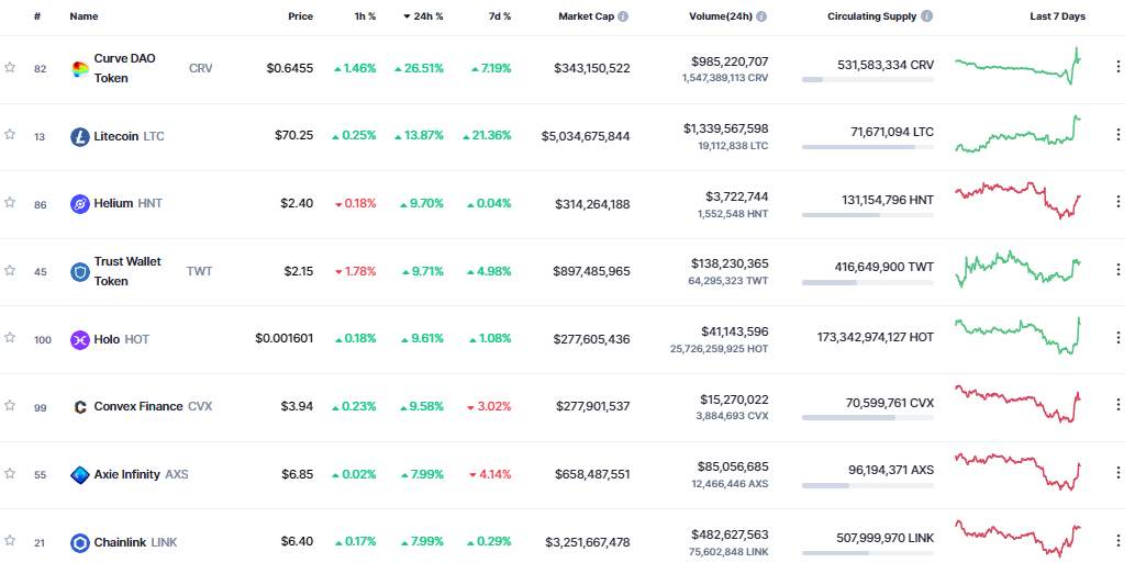 Giá Coin hôm nay 23/11: Bitcoin lấy lại ngưỡng $ 16.000, altcoin khởi sắc khi chứng khoán Mỹ bật tăng trước kỳ nghĩ lễ Tạ ơn