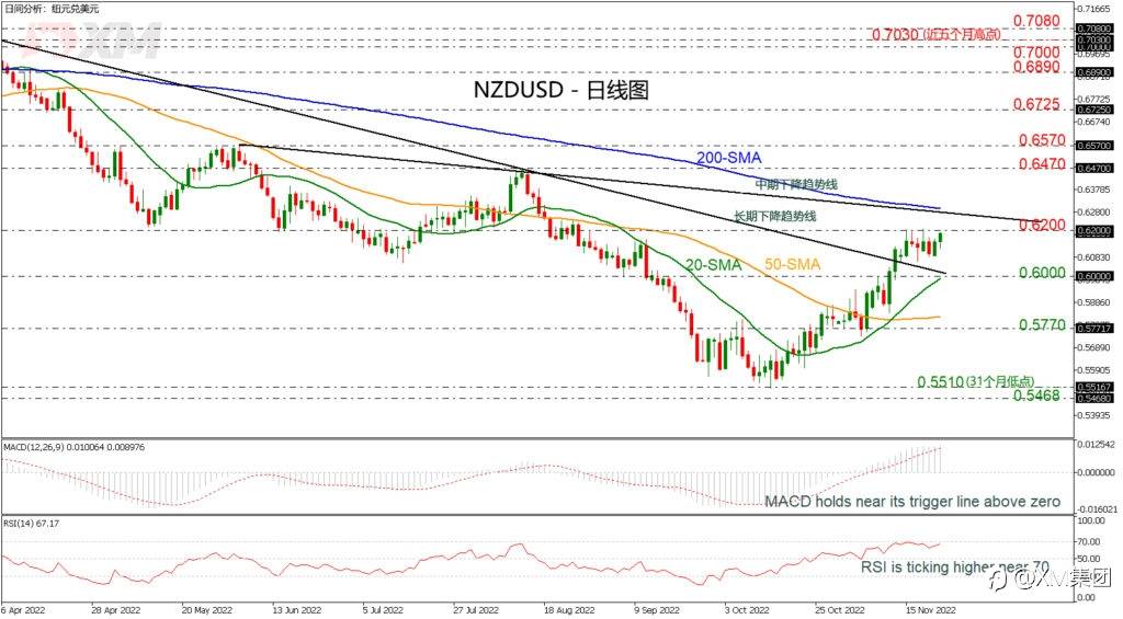 技术分析 – NZDUSD多头需突破0.6200