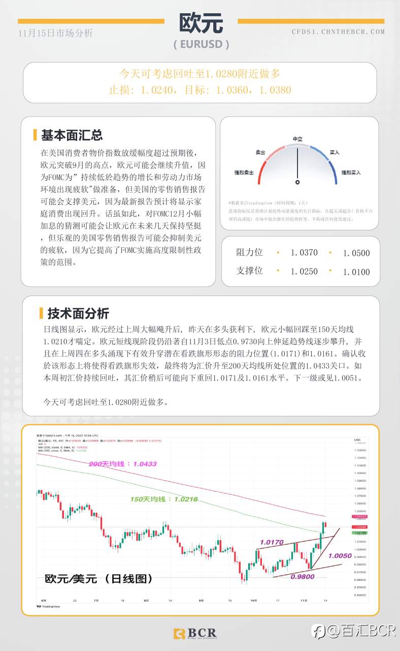 BCR每日早评及分析- 2022年11月15日