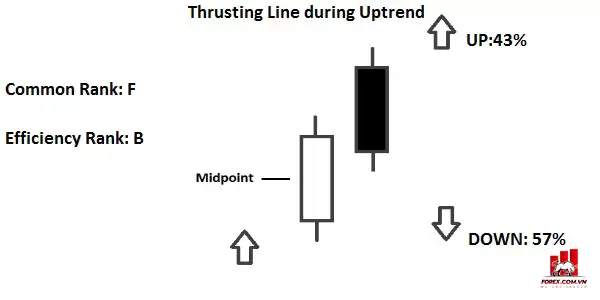 Mô hình nến Thrusting là gì? Giao dịch với mô hình nến Thrusting