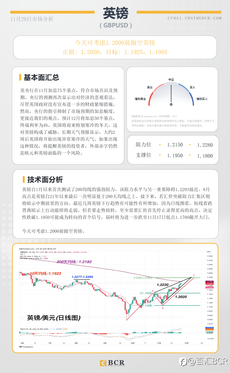 BCR每日早评及分析- 2022年11月29日