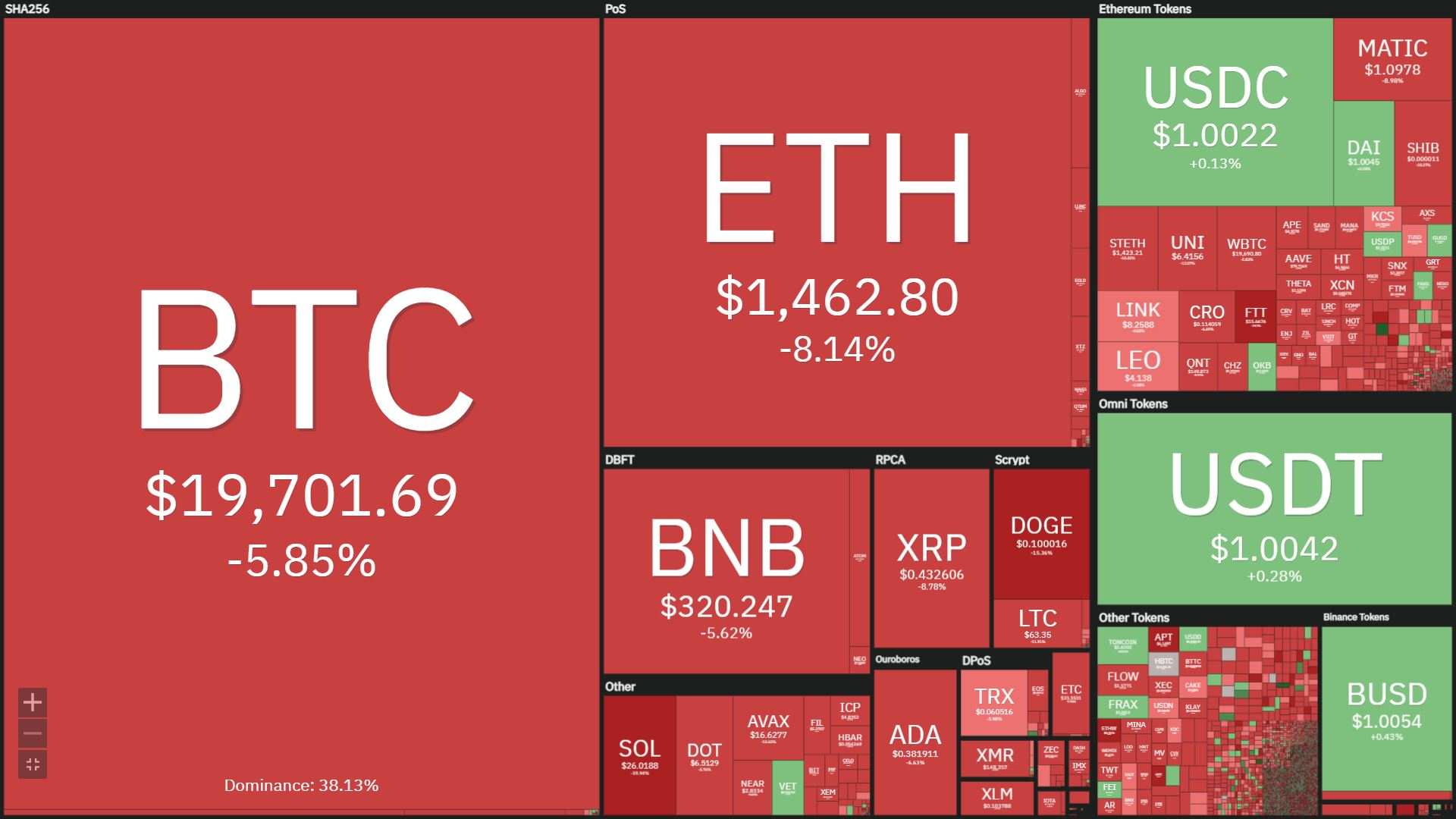 BTC lao dốc về 19.500 USD, ETH chạm 1.450 USD, FTT thủng “hỗ trợ cứng” 22 USD vì “chiến sự” căng thẳng