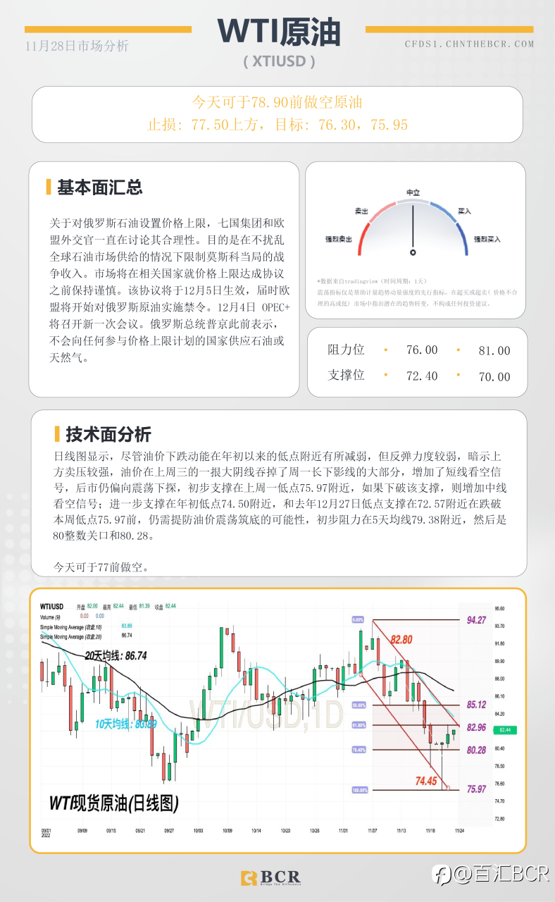 BCR每日早评及分析- 2022年11月28日