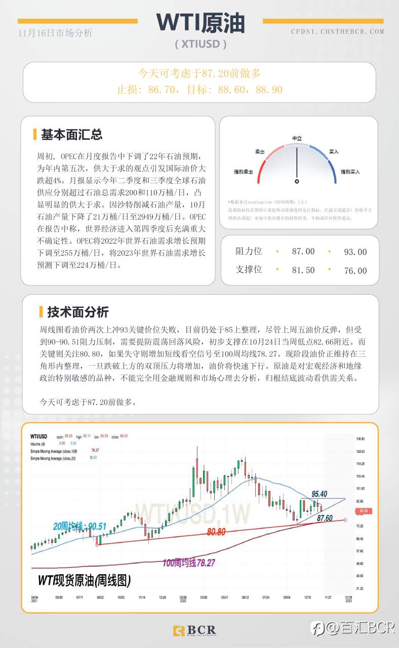 BCR每日早评及分析- 2022年11月16日