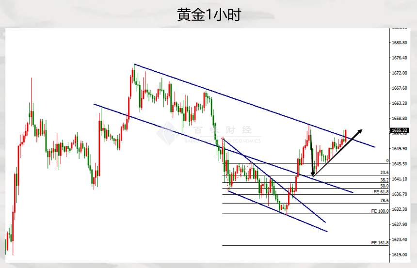 美国就业市保持扩张，黄金第一波机会就看它了