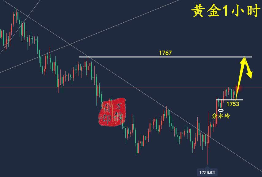 万锦晟11.24最新黄金走势分析，美储加息放缓助力黄金反弹！