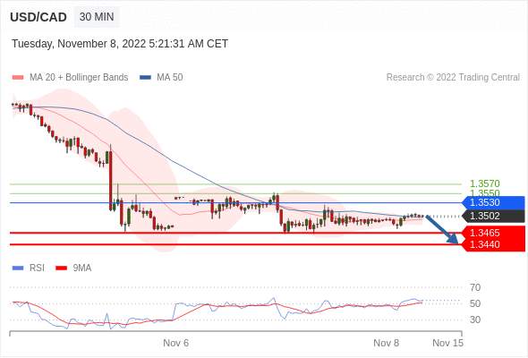 （11月8日）今日Just2Trade捷仕分析师观点