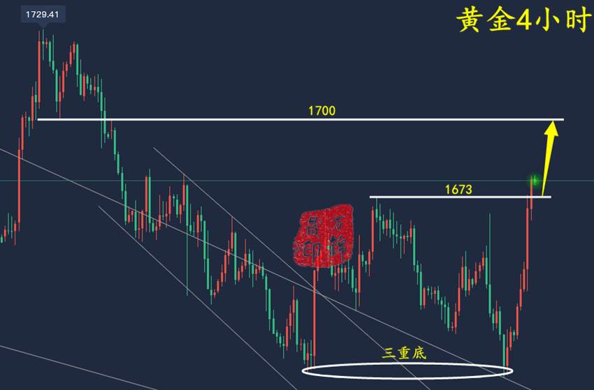 万锦晟11.6周评：黄金交易稳健前行，黄金大阳上升周初看续涨！