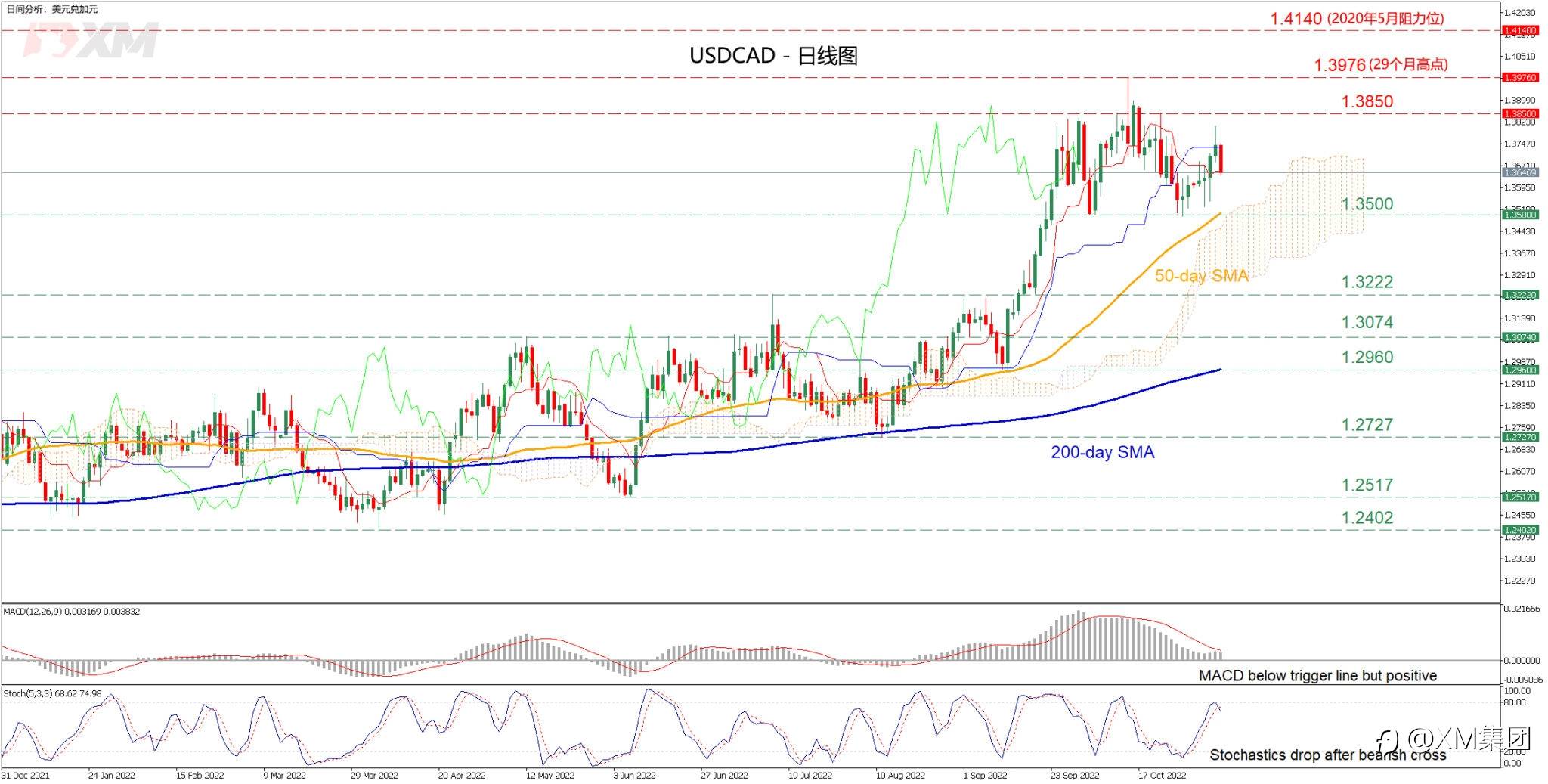 技术分析 – USDCAD看涨动能减弱停涨