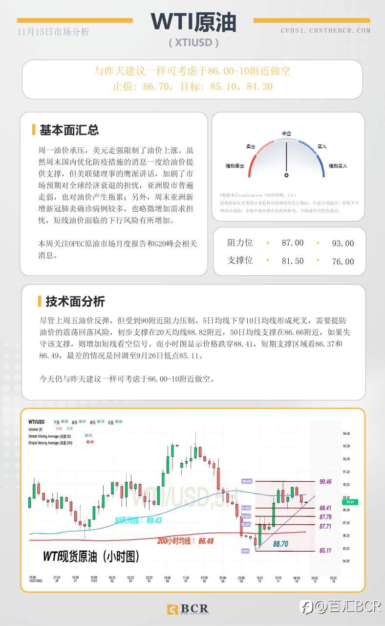 BCR每日早评及分析- 2022年11月15日