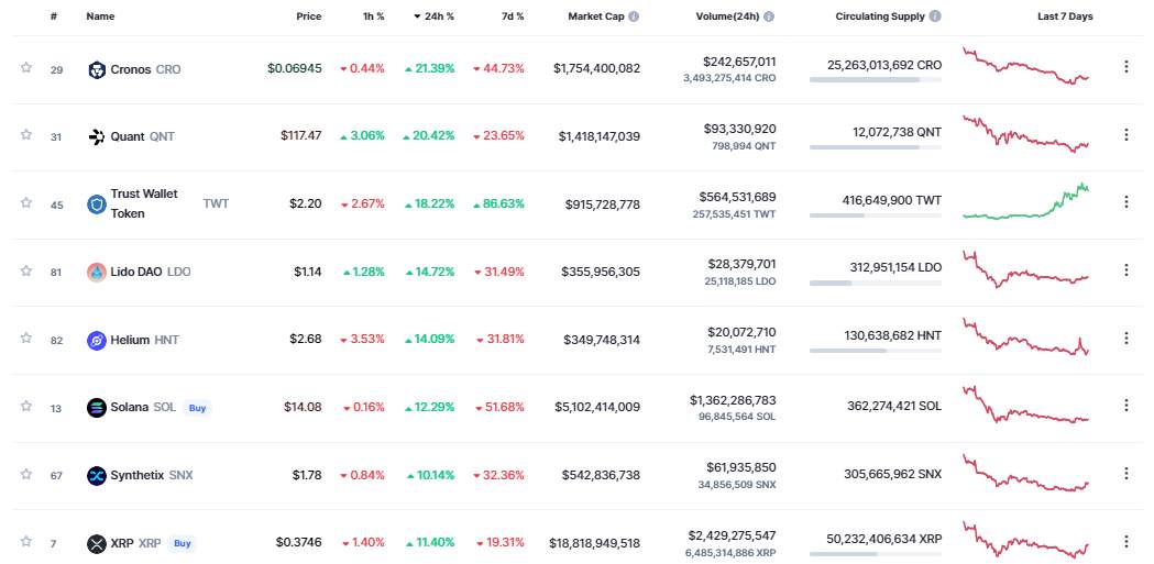 Giá Coin hôm nay 15/11: Bitcoin dao động quanh $ 16.500, altcoin bật tăng khi chứng khoán Mỹ giảm điểm vào đầu tuần mới