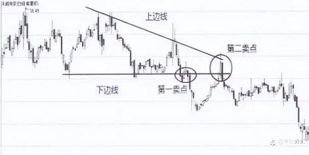 小亨外汇小知识：常见的盘整形态---三角型盘整