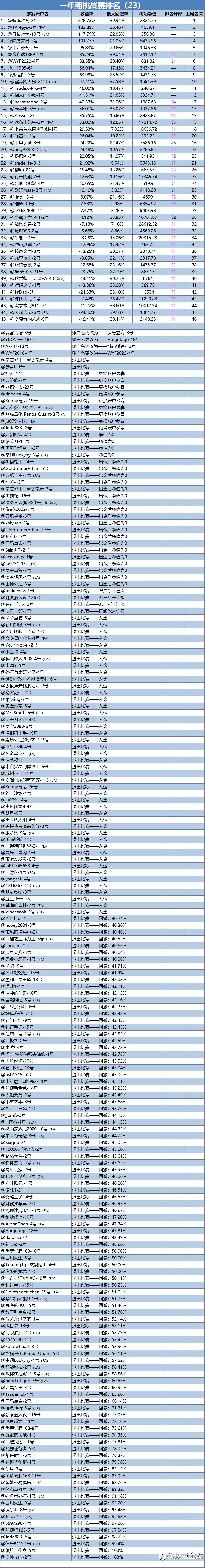 一年期挑战赛排名周报（23）